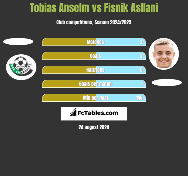 Tobias Anselm vs Fisnik Asllani h2h player stats