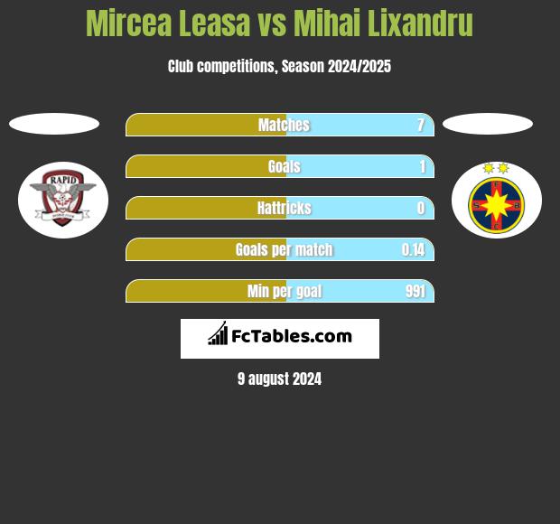 Mircea Leasa vs Mihai Lixandru h2h player stats