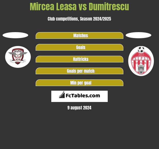 Mircea Leasa vs Dumitrescu h2h player stats