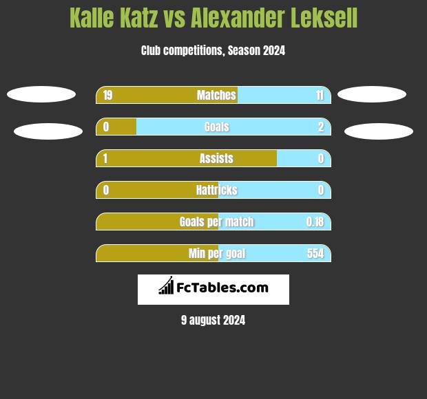 Kalle Katz vs Alexander Leksell h2h player stats