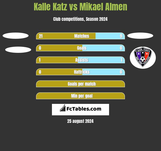 Kalle Katz vs Mikael Almen h2h player stats