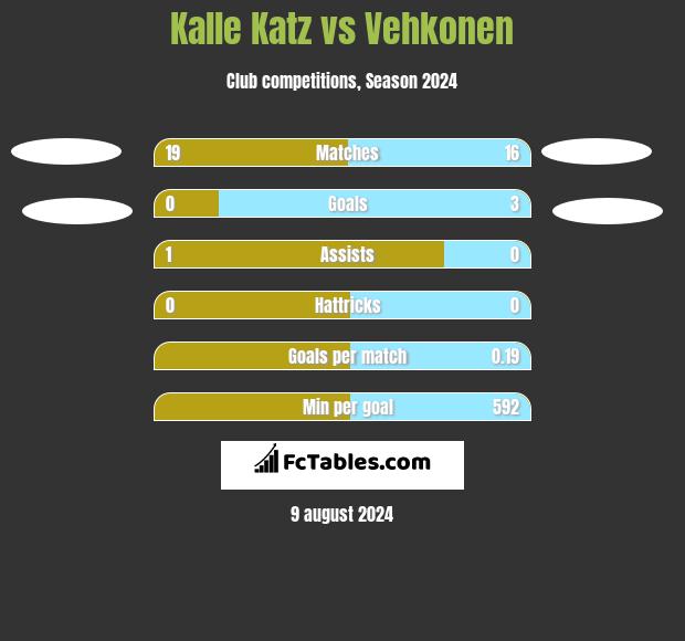 Kalle Katz vs Vehkonen h2h player stats