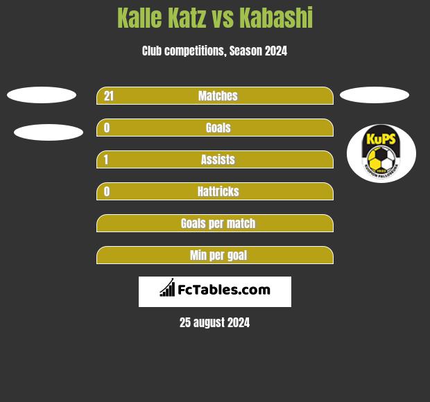 Kalle Katz vs Kabashi h2h player stats