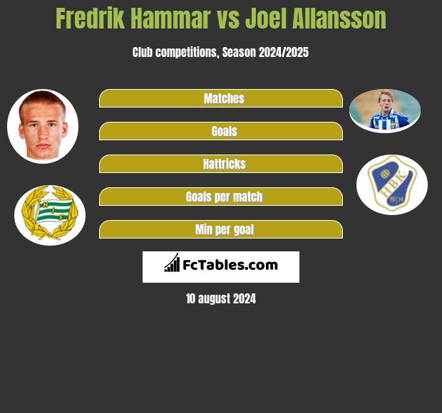 Fredrik Hammar vs Joel Allansson h2h player stats