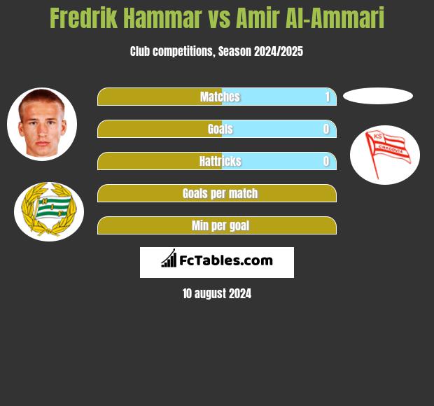 Fredrik Hammar vs Amir Al-Ammari h2h player stats