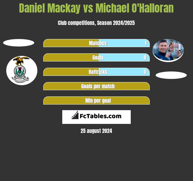 Daniel Mackay vs Michael O'Halloran h2h player stats