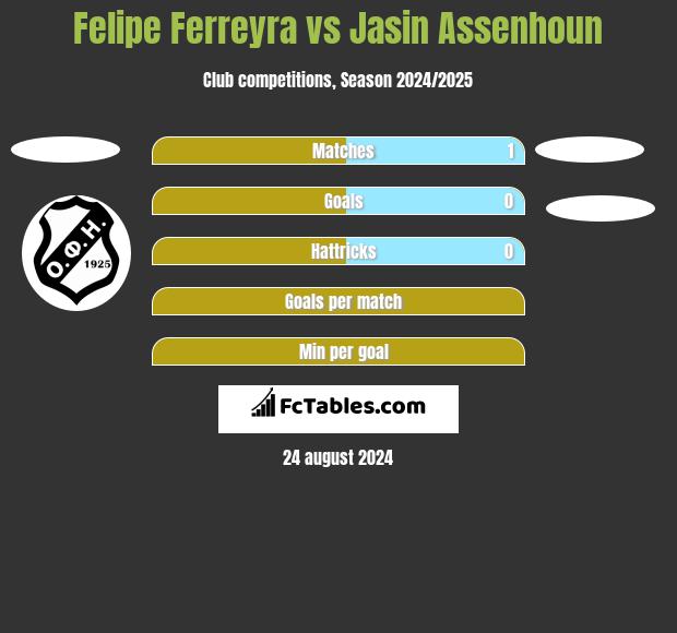 Felipe Ferreyra vs Jasin Assenhoun h2h player stats