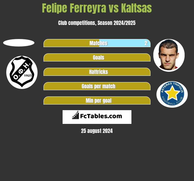 Felipe Ferreyra vs Kaltsas h2h player stats