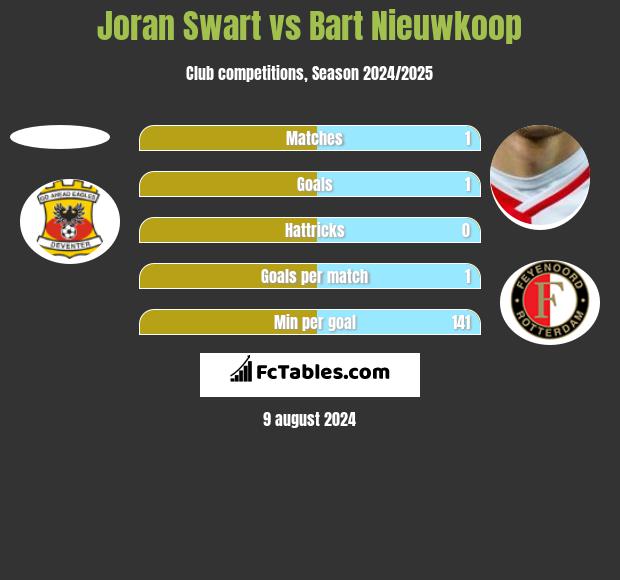 Joran Swart vs Bart Nieuwkoop h2h player stats