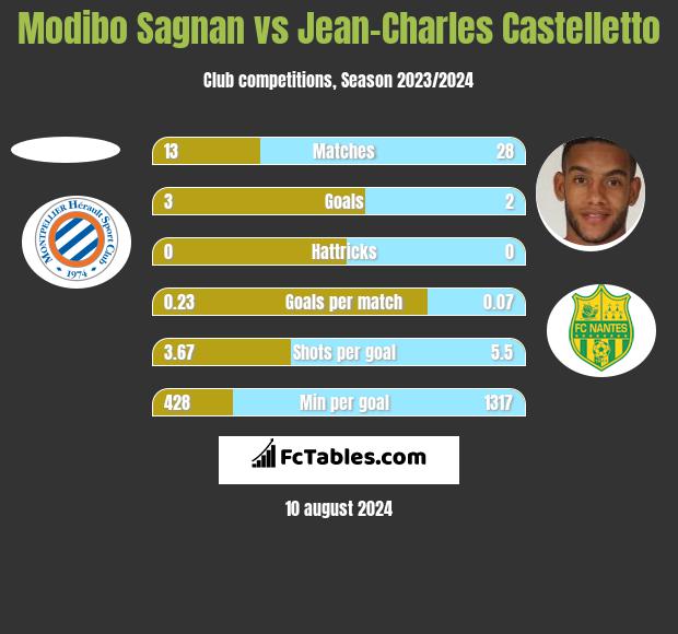 Modibo Sagnan vs Jean-Charles Castelletto h2h player stats