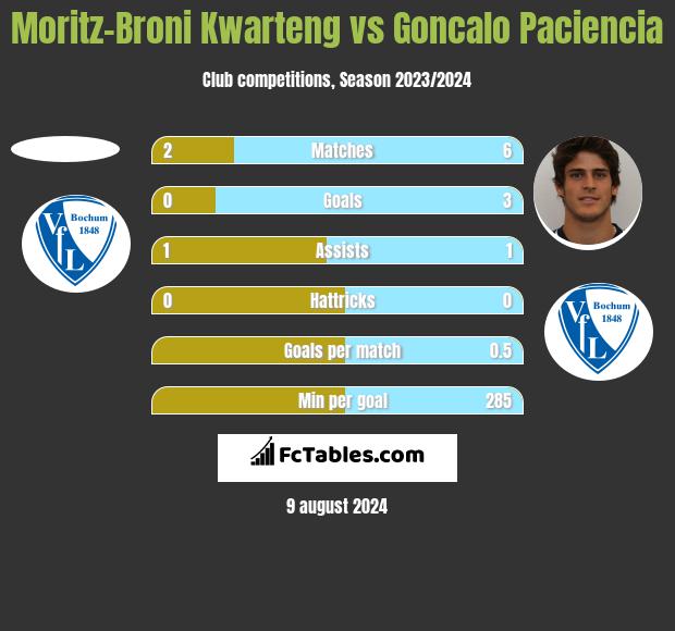 Moritz-Broni Kwarteng vs Goncalo Paciencia h2h player stats