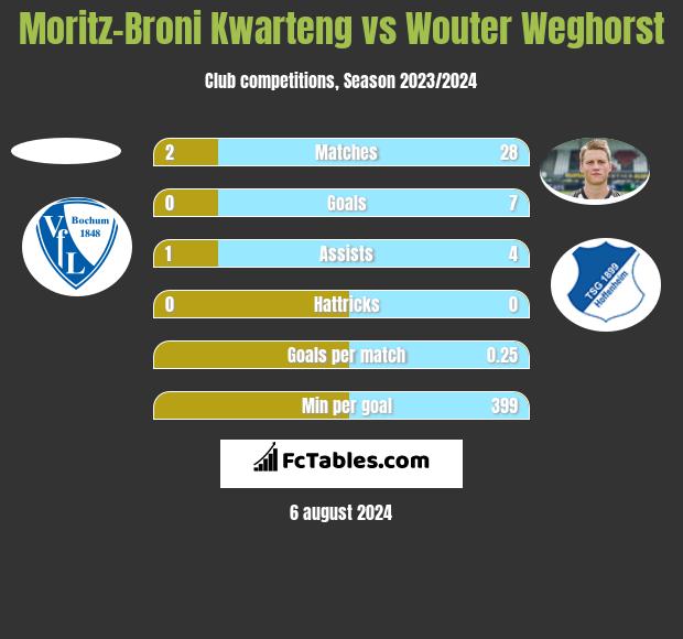 Moritz-Broni Kwarteng vs Wouter Weghorst h2h player stats