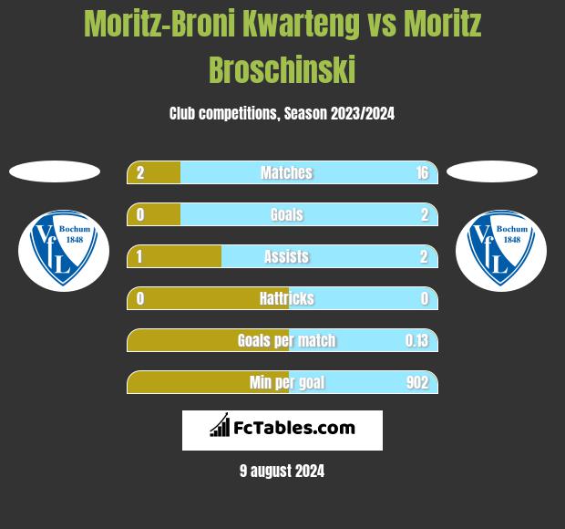 Moritz-Broni Kwarteng vs Moritz Broschinski h2h player stats