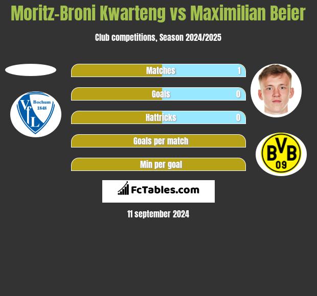 Moritz-Broni Kwarteng vs Maximilian Beier h2h player stats