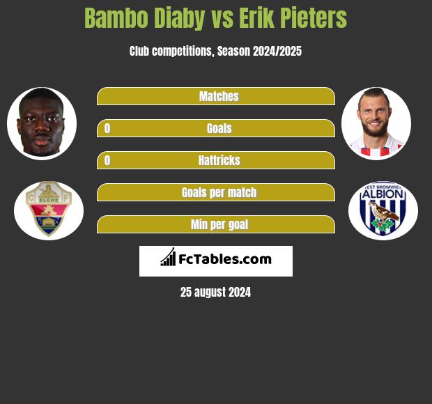 Bambo Diaby vs Erik Pieters h2h player stats