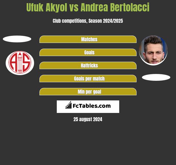 Ufuk Akyol vs Andrea Bertolacci h2h player stats