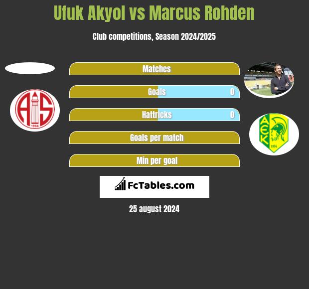 Ufuk Akyol vs Marcus Rohden h2h player stats