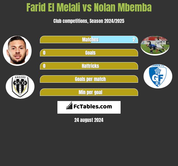 Farid El Melali vs Nolan Mbemba h2h player stats