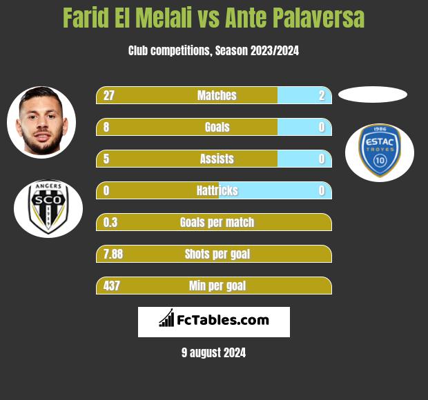 Farid El Melali vs Ante Palaversa h2h player stats