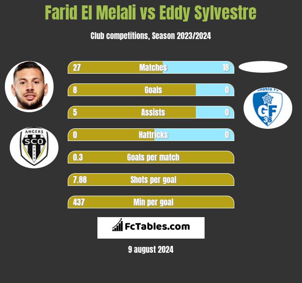 Farid El Melali vs Eddy Sylvestre h2h player stats