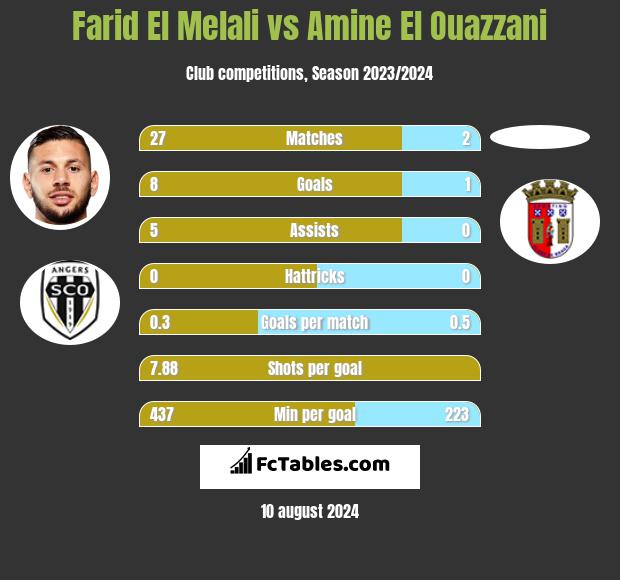 Farid El Melali vs Amine El Ouazzani h2h player stats