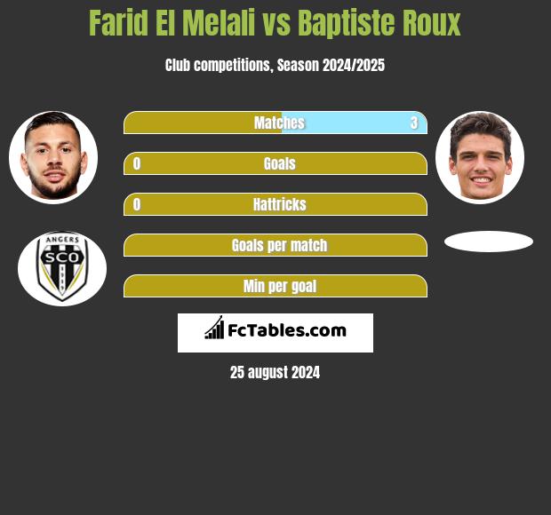 Farid El Melali vs Baptiste Roux h2h player stats