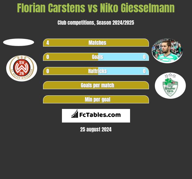 Florian Carstens vs Niko Giesselmann h2h player stats