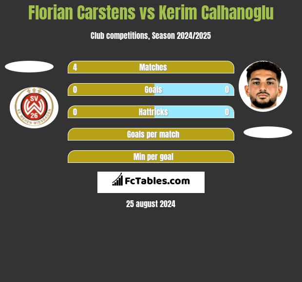 Florian Carstens vs Kerim Calhanoglu h2h player stats