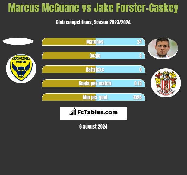 Marcus McGuane vs Jake Forster-Caskey h2h player stats