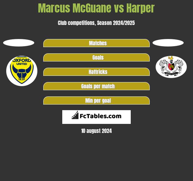 Marcus McGuane vs Harper h2h player stats