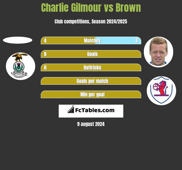 Charlie Gilmour vs Brown h2h player stats