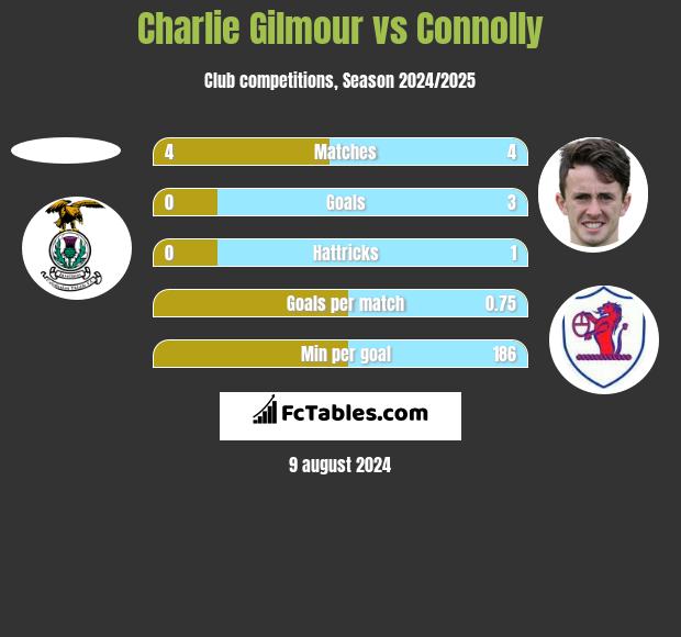 Charlie Gilmour vs Connolly h2h player stats