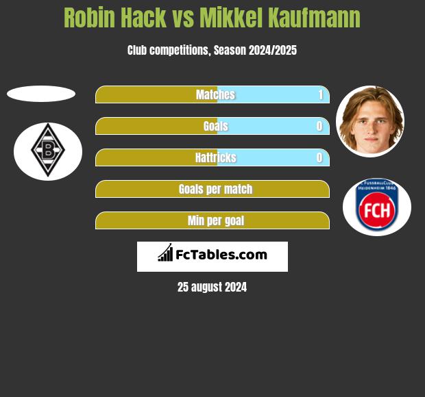 Robin Hack vs Mikkel Kaufmann h2h player stats