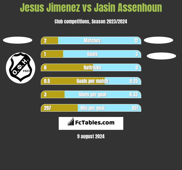 Jesus Jimenez vs Jasin Assenhoun h2h player stats