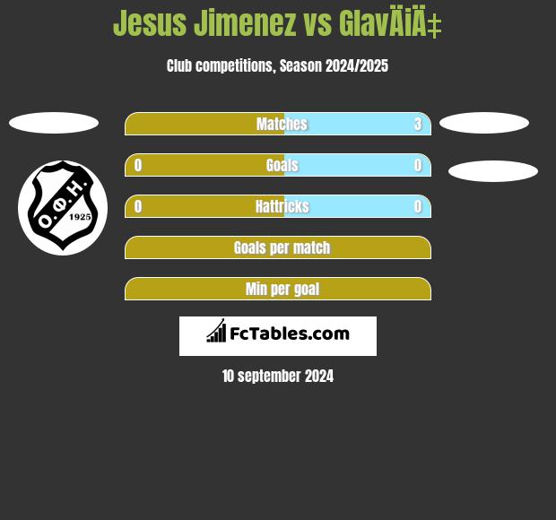 Jesus Jimenez vs GlavÄiÄ‡ h2h player stats