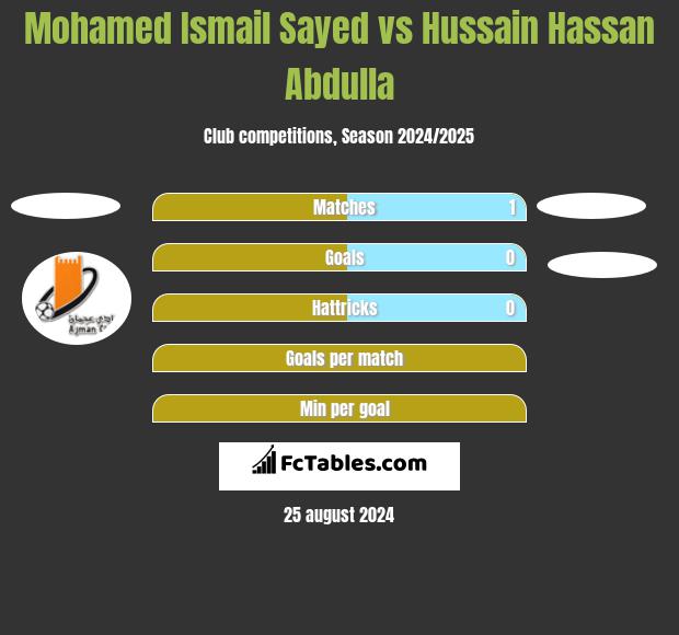 Mohamed Ismail Sayed vs Hussain Hassan Abdulla h2h player stats