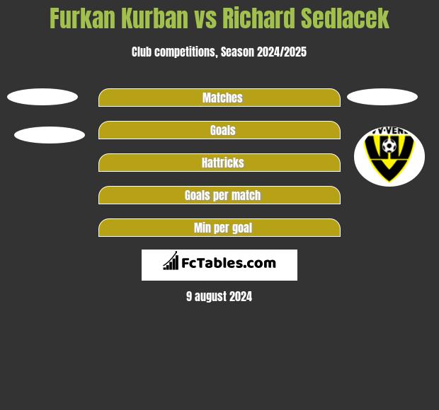 Furkan Kurban vs Richard Sedlacek h2h player stats