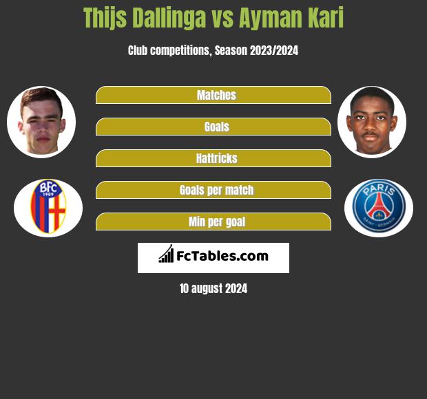 Thijs Dallinga vs Ayman Kari h2h player stats