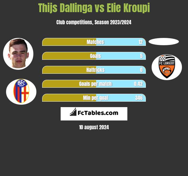 Thijs Dallinga vs Elie Kroupi h2h player stats