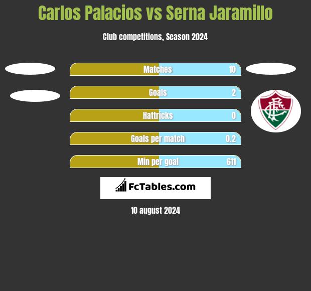 Carlos Palacios vs Serna Jaramillo h2h player stats