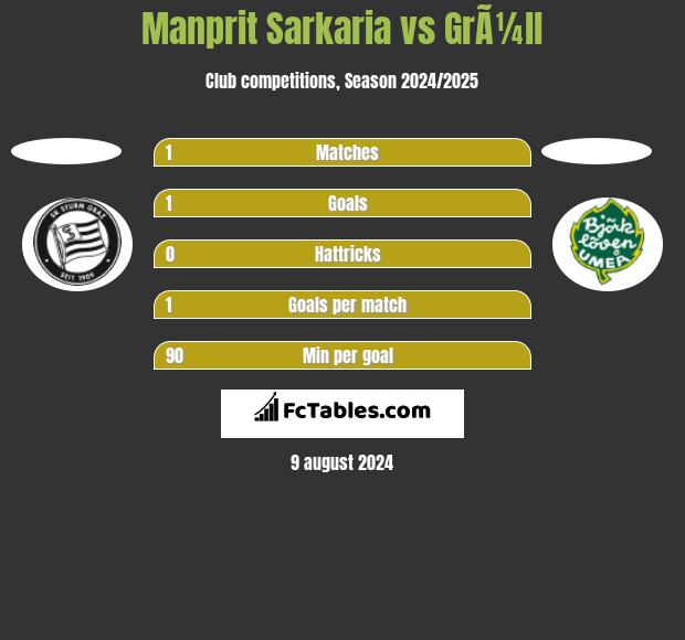 Manprit Sarkaria vs GrÃ¼ll h2h player stats