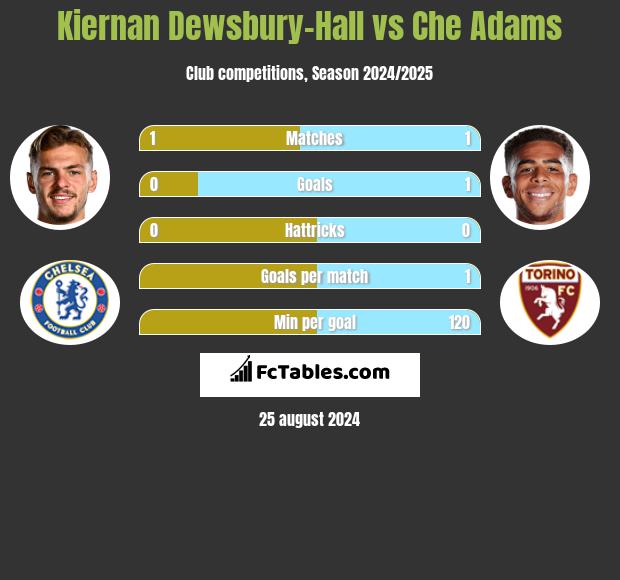 Kiernan Dewsbury-Hall vs Che Adams h2h player stats