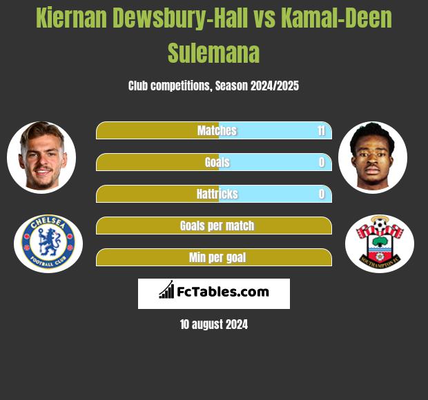 Kiernan Dewsbury-Hall vs Kamal-Deen Sulemana h2h player stats