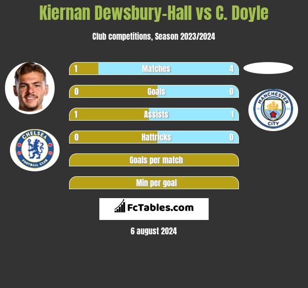 Kiernan Dewsbury-Hall vs C. Doyle h2h player stats