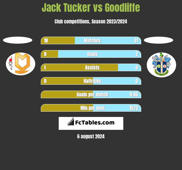 Jack Tucker vs Goodliffe h2h player stats