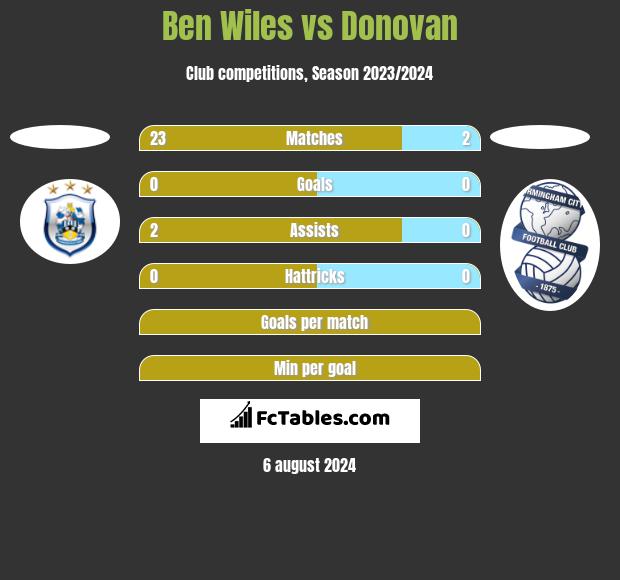 Ben Wiles vs Donovan h2h player stats