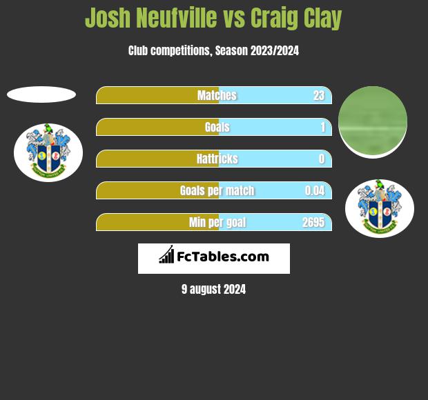 Josh Neufville vs Craig Clay h2h player stats