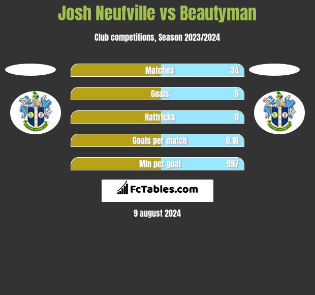 Josh Neufville vs Beautyman h2h player stats