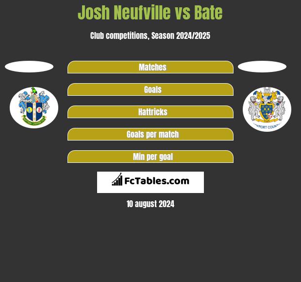 Josh Neufville vs Bate h2h player stats