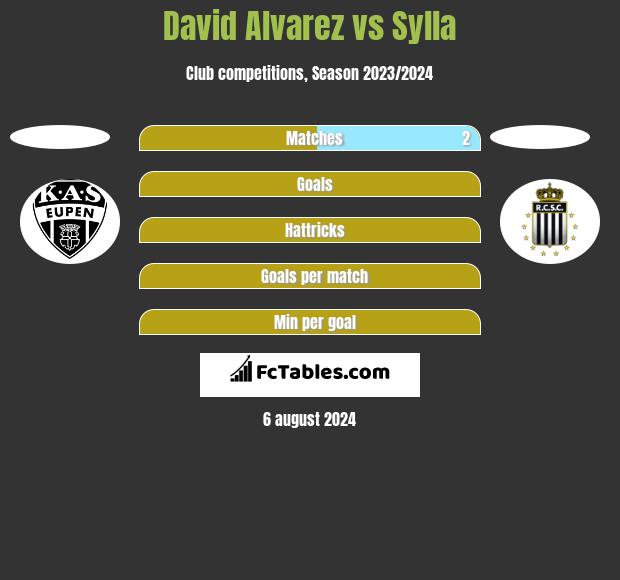 David Alvarez vs Sylla h2h player stats